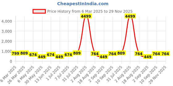 myntra.com LADYLAND Bra Full Coverage ladyland Price History Graph from 6 Mar 2025 to 29 Nov 2025