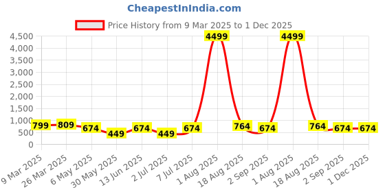myntra.com LADYLAND Bra Full Coverage ladyland Price History Graph from 9 Mar 2025 to 1 Dec 2025