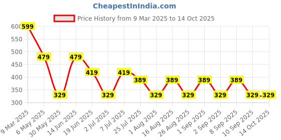 myntra.com LADYLAND Bra Full Coverage ladyland Price History Graph from 9 Mar 2025 to 14 Oct 2025