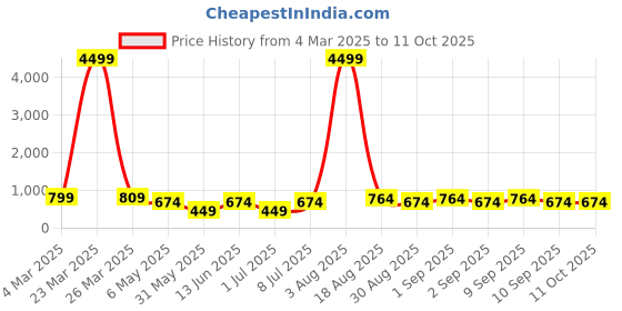 myntra.com LADYLAND Bra Full Coverage ladyland Price History Graph from 4 Mar 2025 to 9 Oct 2025
