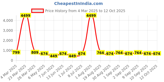 myntra.com LADYLAND Bra Full Coverage ladyland Price History Graph from 4 Mar 2025 to 12 Oct 2025