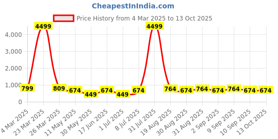 myntra.com LADYLAND Bra Full Coverage ladyland Price History Graph from 4 Mar 2025 to 12 Oct 2025