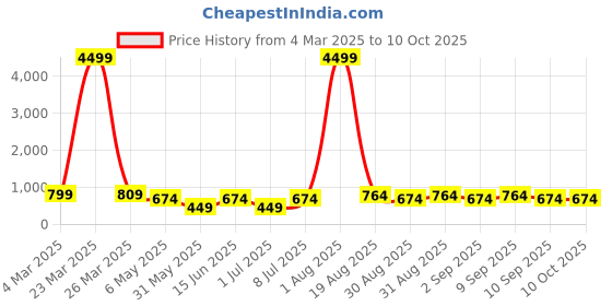 myntra.com LADYLAND Bra Full Coverage ladyland Price History Graph from 4 Mar 2025 to 10 Oct 2025
