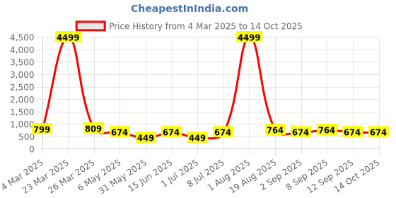 myntra.com LADYLAND Bra Full Coverage ladyland Price History Graph from 4 Mar 2025 to 13 Oct 2025