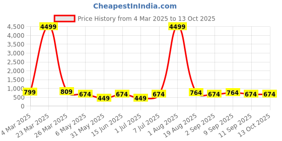 myntra.com LADYLAND Bra Full Coverage ladyland Price History Graph from 4 Mar 2025 to 13 Oct 2025