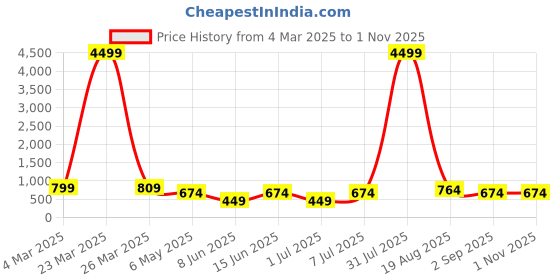 myntra.com LADYLAND Bra Full Coverage ladyland Price History Graph from 4 Mar 2025 to 31 Oct 2025