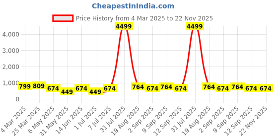 myntra.com LADYLAND Bra Full Coverage ladyland Price History Graph from 4 Mar 2025 to 22 Nov 2025