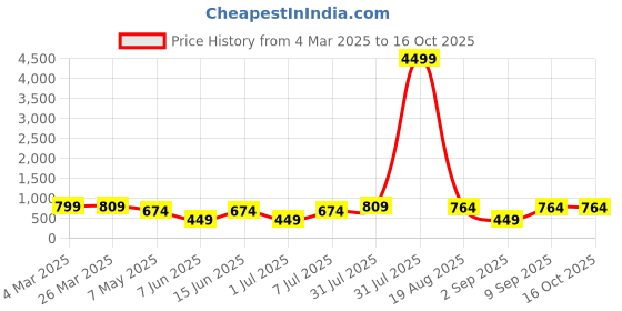 myntra.com LADYLAND Bra Full Coverage ladyland Price History Graph from 4 Mar 2025 to 16 Oct 2025