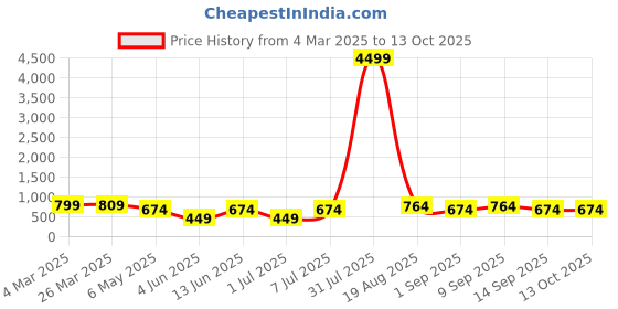 myntra.com LADYLAND Bra Full Coverage ladyland Price History Graph from 4 Mar 2025 to 12 Oct 2025