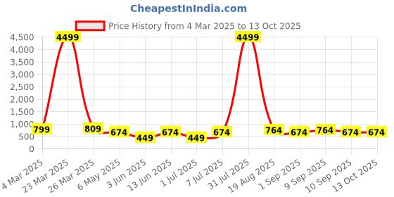 myntra.com LADYLAND Bra Full Coverage ladyland Price History Graph from 4 Mar 2025 to 12 Oct 2025