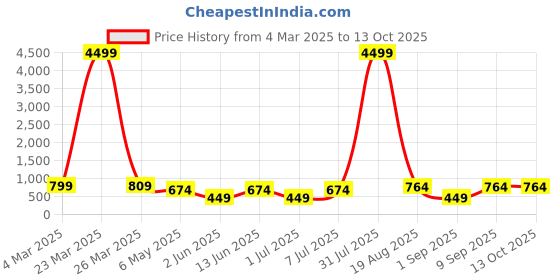 myntra.com LADYLAND Bra Full Coverage ladyland Price History Graph from 4 Mar 2025 to 12 Oct 2025