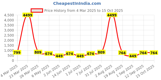 myntra.com LADYLAND Bra Full Coverage ladyland Price History Graph from 4 Mar 2025 to 15 Oct 2025