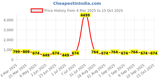 myntra.com LADYLAND Bra Full Coverage ladyland Price History Graph from 4 Mar 2025 to 15 Oct 2025