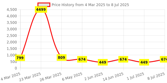 myntra.com LADYLAND Bra Full Coverage ladyland Price History Graph from 4 Mar 2025 to 8 Jul 2025