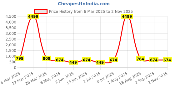 myntra.com LADYLAND Bra Full Coverage ladyland Price History Graph from 6 Mar 2025 to 1 Nov 2025