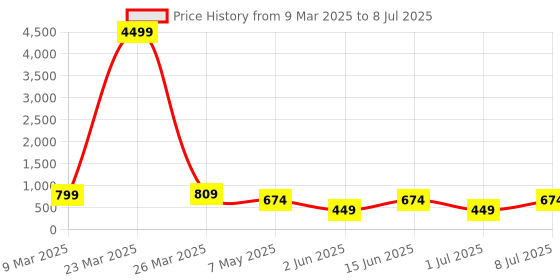 myntra.com LADYLAND Bra Full Coverage ladyland Price History Graph from 9 Mar 2025 to 8 Jul 2025