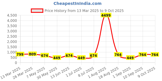 myntra.com LADYLAND Bra Full Coverage ladyland Price History Graph from 13 Mar 2025 to 8 Oct 2025