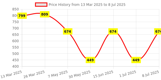 myntra.com LADYLAND Bra Full Coverage ladyland Price History Graph from 13 Mar 2025 to 8 Jul 2025