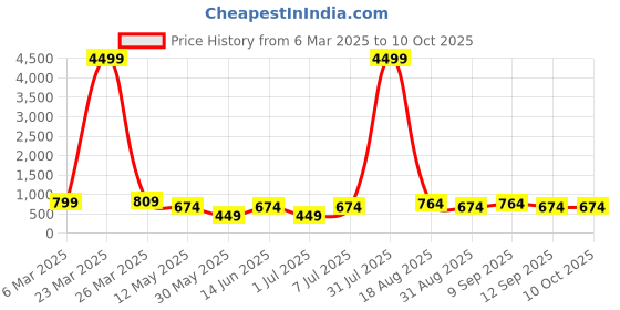 myntra.com LADYLAND Bra Full Coverage ladyland Price History Graph from 6 Mar 2025 to 9 Oct 2025