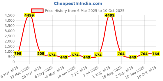 myntra.com LADYLAND Bra Full Coverage ladyland Price History Graph from 6 Mar 2025 to 9 Oct 2025