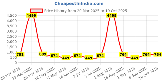 myntra.com LADYLAND Bra Full Coverage ladyland Price History Graph from 20 Mar 2025 to 19 Oct 2025