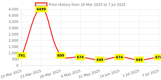 myntra.com LADYLAND Bra Full Coverage ladyland Price History Graph from 20 Mar 2025 to 7 Jul 2025