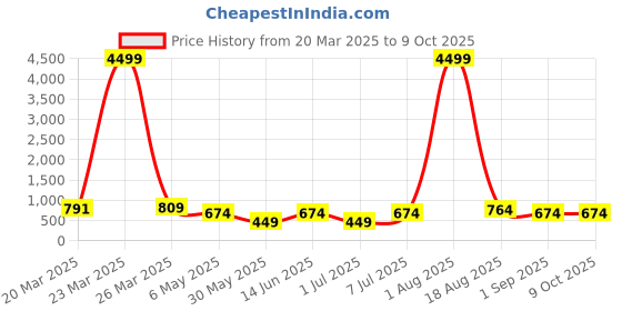 myntra.com LADYLAND Bra Full Coverage ladyland Price History Graph from 20 Mar 2025 to 8 Oct 2025