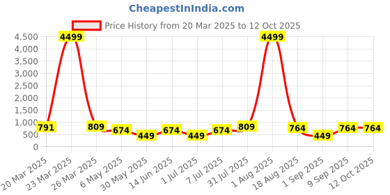 myntra.com LADYLAND Bra Full Coverage ladyland Price History Graph from 20 Mar 2025 to 11 Oct 2025