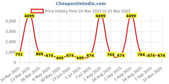 myntra.com LADYLAND Bra Full Coverage ladyland Price History Graph from 20 Mar 2025 to 22 Nov 2025