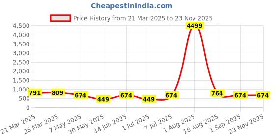 myntra.com LADYLAND Bra Full Coverage ladyland Price History Graph from 21 Mar 2025 to 22 Nov 2025