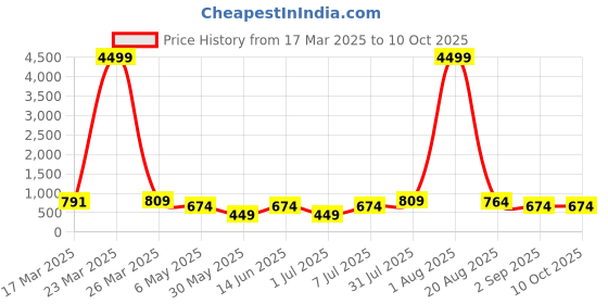 myntra.com LADYLAND Bra Full Coverage ladyland Price History Graph from 17 Mar 2025 to 9 Oct 2025