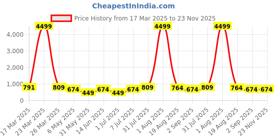 myntra.com LADYLAND Bra Full Coverage ladyland Price History Graph from 17 Mar 2025 to 23 Nov 2025