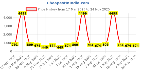myntra.com LADYLAND Bra Full Coverage ladyland Price History Graph from 17 Mar 2025 to 23 Nov 2025