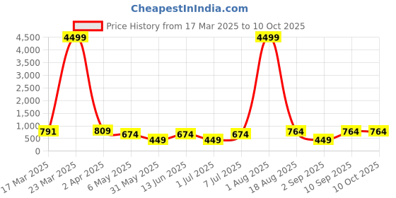 myntra.com LADYLAND Bra Full Coverage ladyland Price History Graph from 17 Mar 2025 to 10 Oct 2025
