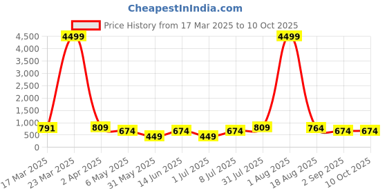 myntra.com LADYLAND Bra Full Coverage ladyland Price History Graph from 17 Mar 2025 to 9 Oct 2025