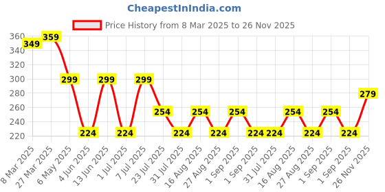 myntra.com LADYLAND Bra Full Coverage ladyland Price History Graph from 8 Mar 2025 to 26 Nov 2025