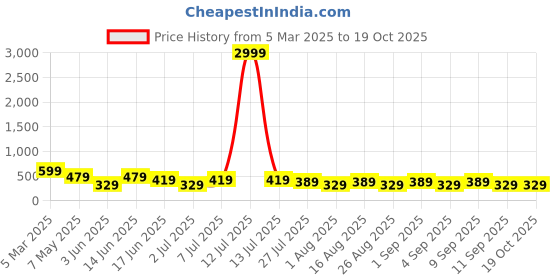 myntra.com LADYLAND Bra Full Coverage ladyland Price History Graph from 5 Mar 2025 to 18 Oct 2025