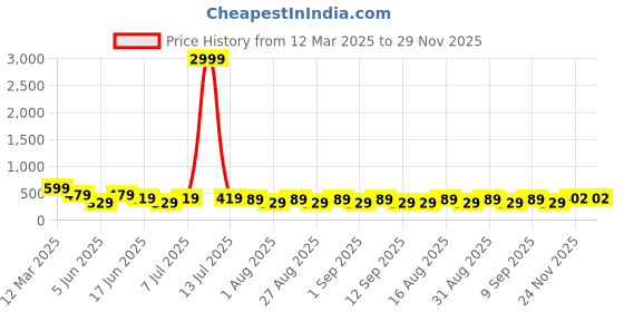 myntra.com LADYLAND Bra Full Coverage ladyland Price History Graph from 12 Mar 2025 to 29 Nov 2025
