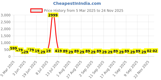 myntra.com LADYLAND Bra Full Coverage ladyland Price History Graph from 5 Mar 2025 to 24 Nov 2025