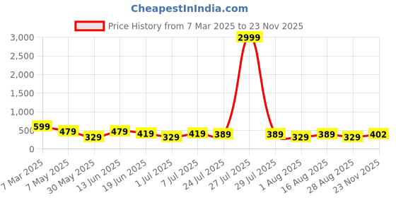 myntra.com LADYLAND Bra Full Coverage ladyland Price History Graph from 7 Mar 2025 to 22 Nov 2025