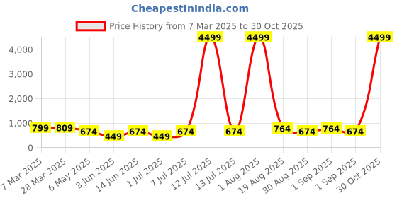 myntra.com LADYLAND Bra Full Coverage ladyland Price History Graph from 7 Mar 2025 to 30 Oct 2025