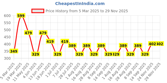 myntra.com LADYLAND Bra Full Coverage ladyland Price History Graph from 5 Mar 2025 to 28 Nov 2025
