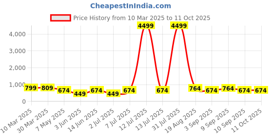 myntra.com LADYLAND Bra Full Coverage ladyland Price History Graph from 10 Mar 2025 to 10 Oct 2025