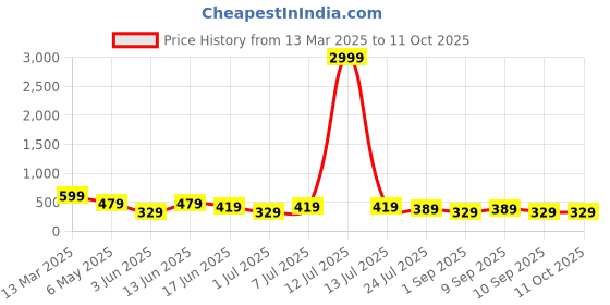 myntra.com LADYLAND Bra Full Coverage ladyland Price History Graph from 13 Mar 2025 to 10 Oct 2025