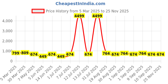 myntra.com LADYLAND Bra Full Coverage ladyland Price History Graph from 5 Mar 2025 to 24 Nov 2025