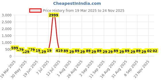 myntra.com LADYLAND Bra Full Coverage ladyland Price History Graph from 19 Mar 2025 to 24 Nov 2025