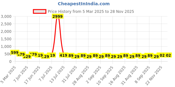 myntra.com LADYLAND Bra Full Coverage ladyland Price History Graph from 5 Mar 2025 to 28 Nov 2025