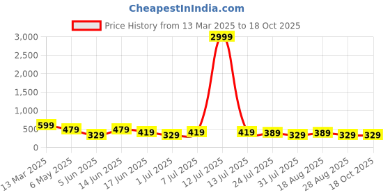 myntra.com LADYLAND Bra Full Coverage ladyland Price History Graph from 13 Mar 2025 to 18 Oct 2025