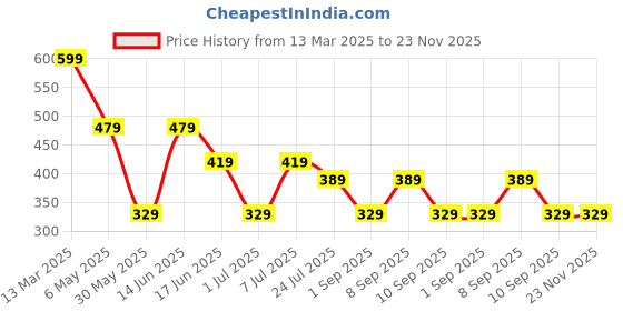 myntra.com LADYLAND Bra Full Coverage ladyland Price History Graph from 13 Mar 2025 to 23 Nov 2025