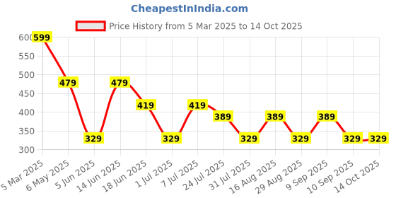 myntra.com LADYLAND Bra Full Coverage ladyland Price History Graph from 5 Mar 2025 to 14 Oct 2025